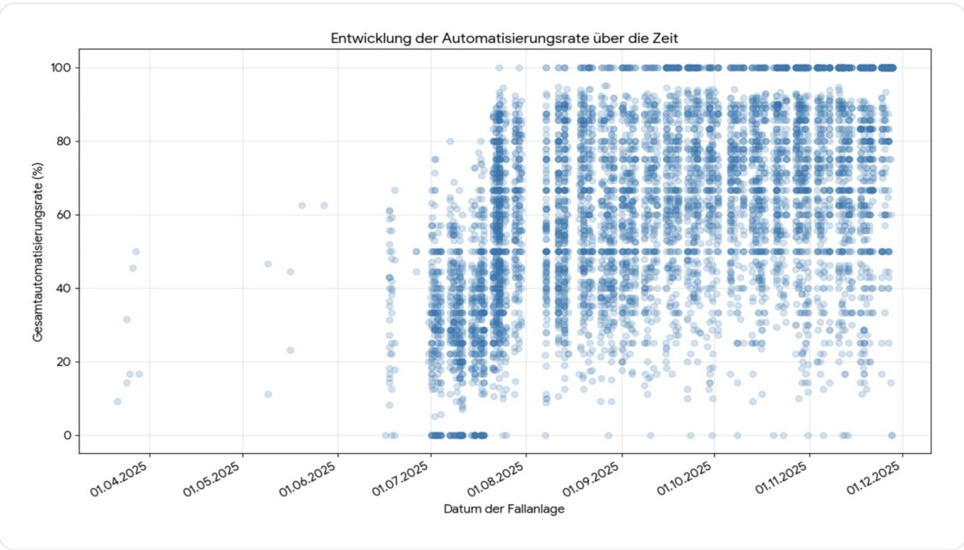 Automation rate per case rising from ~20% in April 2025 to 60–100% by December 2025
