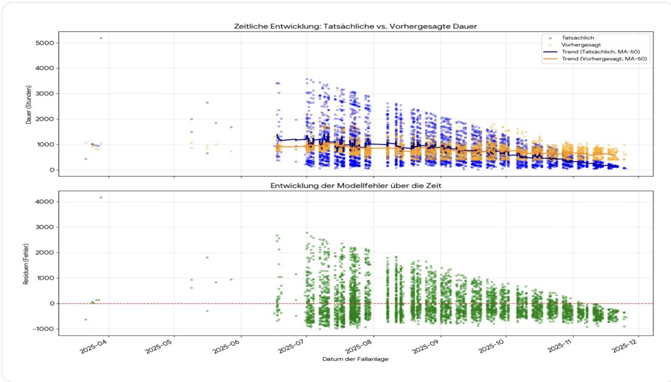 Actual vs. predicted case duration trending down from ~1,200h to ~500h between July and December 2025